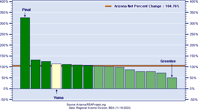Arizona Real Personal Income Growth by County
